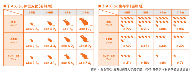 ■子ネズミの体重変化（暑熱期） ■子ネズミの生存率（温暖期）