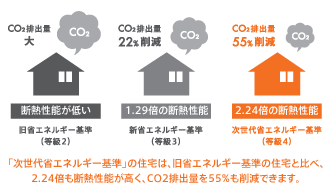 「次世代省エネルギー基準」の住宅は、旧省エネルギー基準の住宅と比べ、
2.24倍も断熱性能が高く、CO2排出量を55%も削減できます。