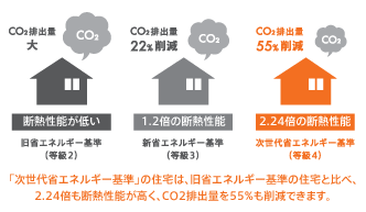 「次世代省エネルギー基準」の住宅は、旧省エネルギー基準の住宅と比べ、
2.24倍も断熱性能が高く、CO2排出量を55%も削減できます。
