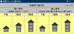 地震力による壁係数.png