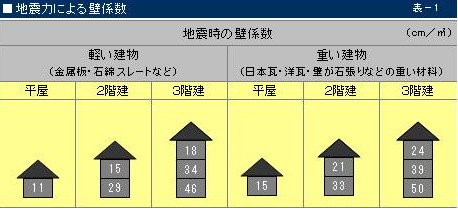 http://www.j-house.co.jp/house/news/img/%E5%9C%B0%E9%9C%87%E5%8A%9B%E3%81%AB%E3%82%88%E3%82%8B%E5%A3%81%E4%BF%82%E6%95%B0.png