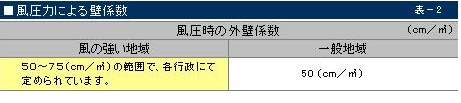 http://www.j-house.co.jp/house/news/img/%E9%A2%A8%E5%9C%A7%E5%8A%9B%E3%81%AB%E3%82%88%E3%82%8B%E5%A3%81%E4%BF%82%E6%95%B0.png