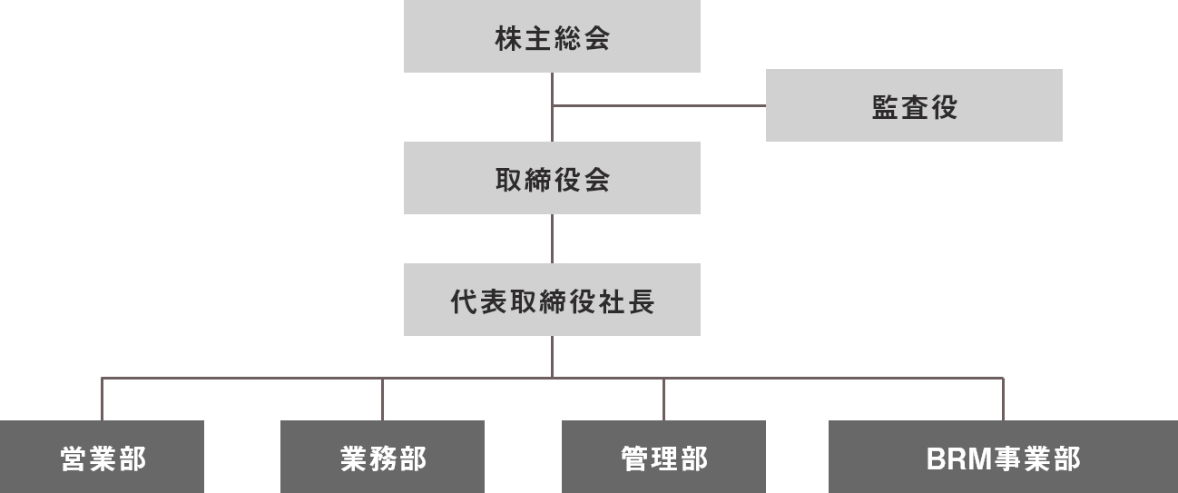 組織図