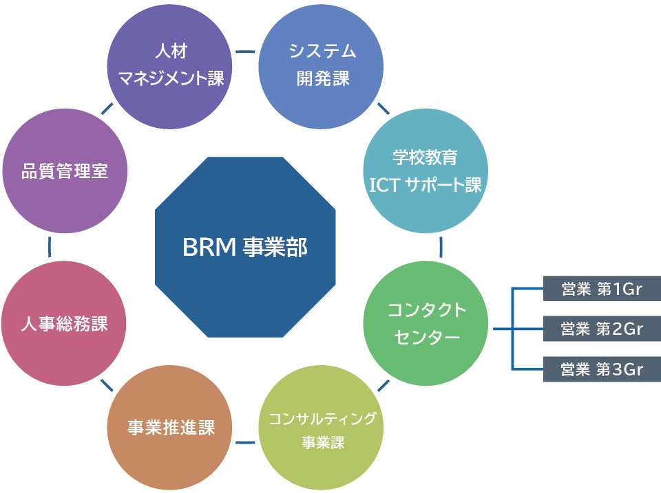 組織図