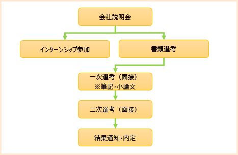 採用までの流れ