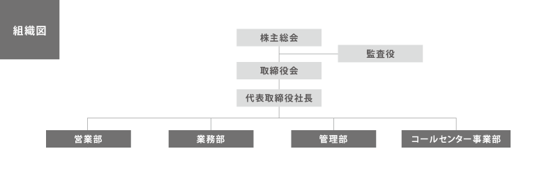 組織図