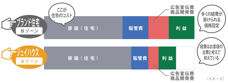 住宅の価格構成